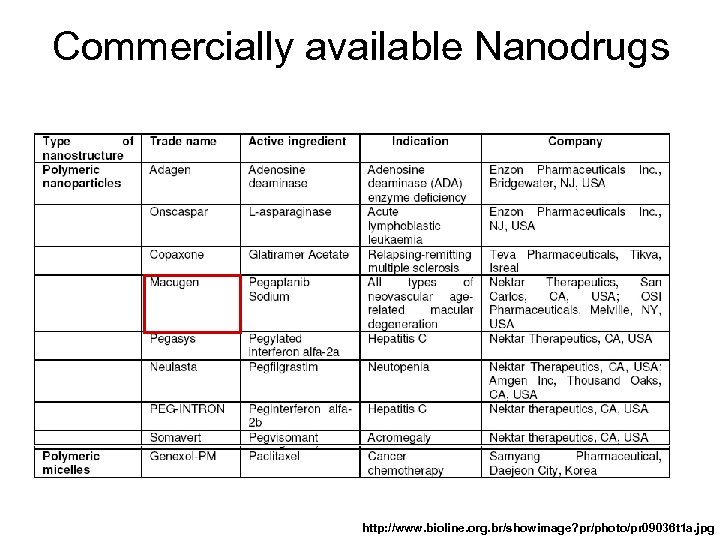 Commercially available Nanodrugs http: //www. bioline. org. br/showimage? pr/photo/pr 09036 t 1 a. jpg