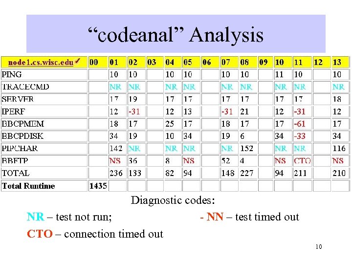 “codeanal” Analysis Diagnostic codes: NR – test not run; - NN – test timed