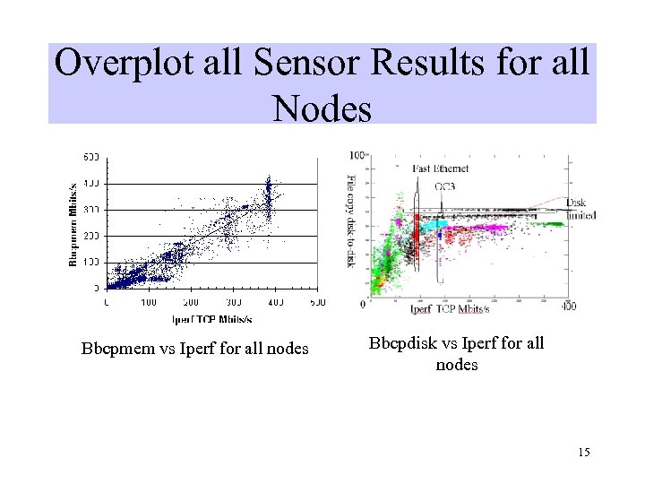 Overplot all Sensor Results for all Nodes Bbcpmem vs Iperf for all nodes Bbcpdisk