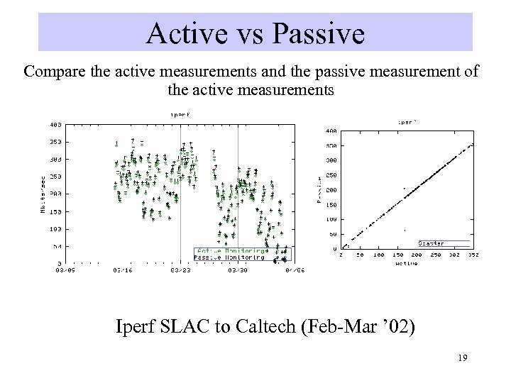 Active vs Passive Compare the active measurements and the passive measurement of the active
