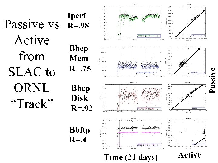 Bbcp Mem R=. 75 Passive vs Active from SLAC to ORNL “Track” Iperf R=.