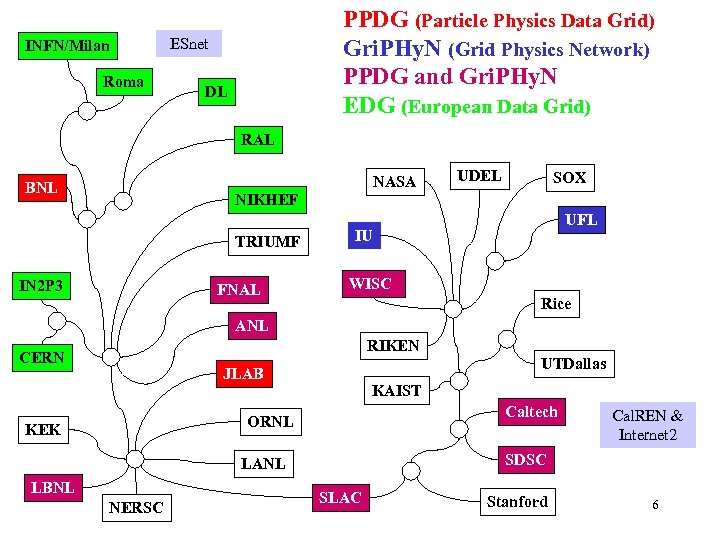 INFN/Milan Roma PPDG (Particle Physics Data Grid) Gri. PHy. N (Grid Physics Network) PPDG