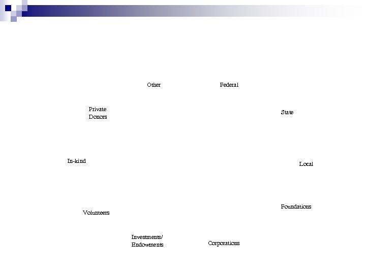 Other Federal Private Donors State In-kind Local Foundations Volunteers Investments/ Endowments Corporations 