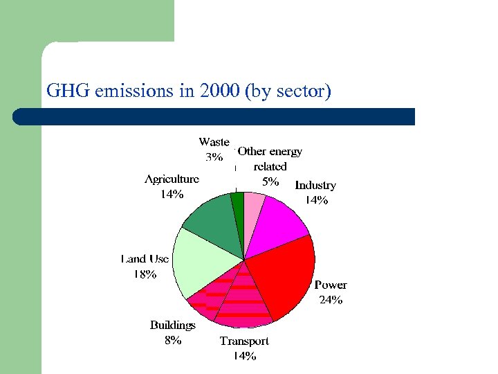 GHG emissions in 2000 (by sector) 