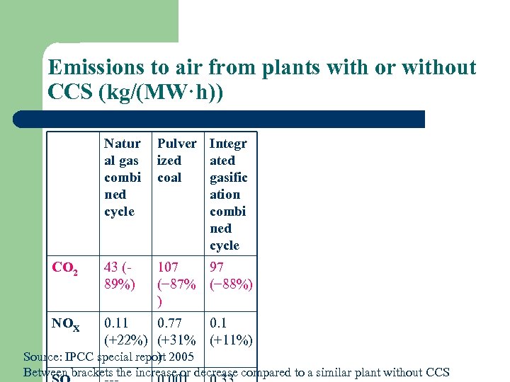 Emissions to air from plants with or without CCS (kg/(MW·h)) Natur al gas combi
