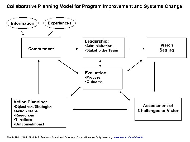 Collaborative Planning Model for Program Improvement and Systems Change Information Experiences Leadership: Commitment Vision