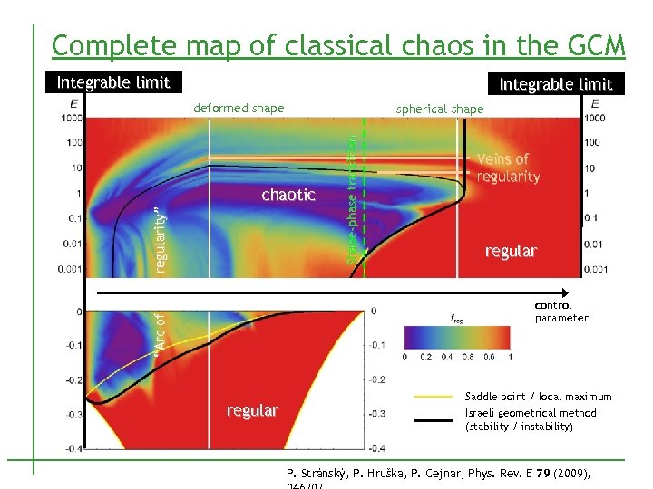 Complete map of classical chaos in the GCM Integrable limit deformed shape regularity” chaotic