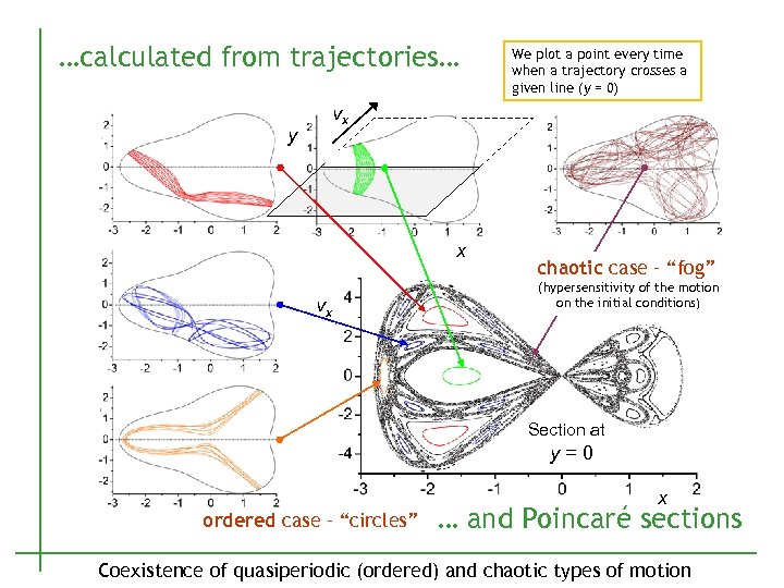 …calculated from trajectories… y We plot a point every time when a trajectory crosses