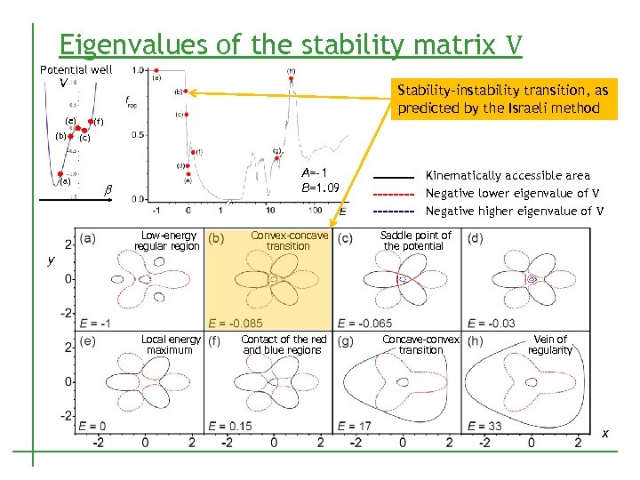 Eigenvalues of the stability matrix V Potential well V Stability-instability transition, as predicted by