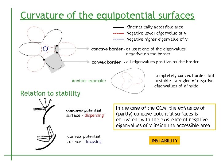 Curvature of the equipotential surfaces Kinematically accessible area Negative lower eigenvalue of V Negative