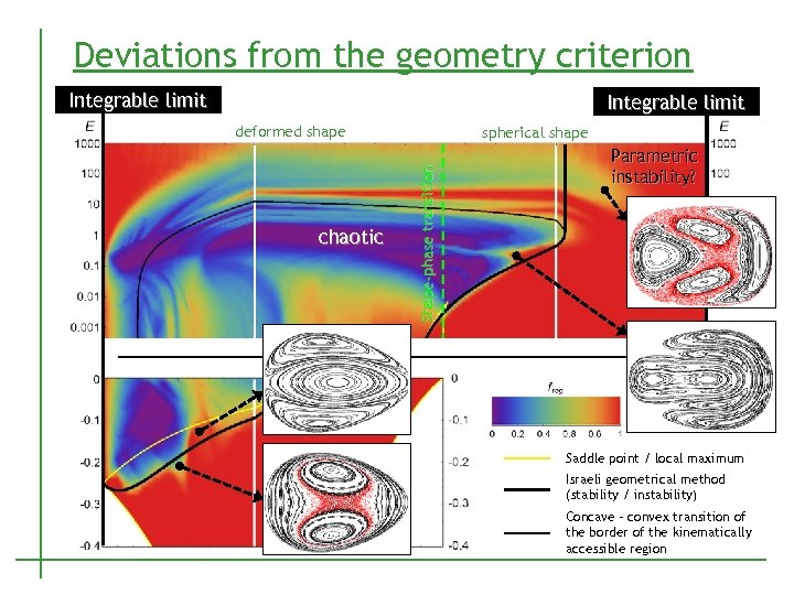 Deviations from the geometry criterion Integrable limit deformed shape Shape-phase transition chaotic spherical shape