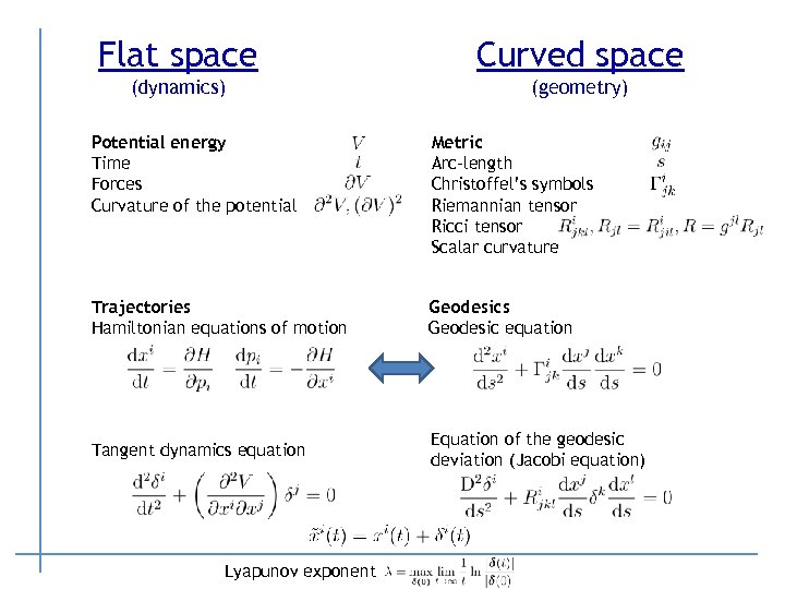 Flat space Curved space (dynamics) (geometry) Potential energy Time Forces Curvature of the potential