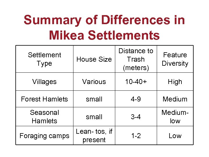 Summary of Differences in Mikea Settlements Settlement Type Distance to House Size Trash (meters)