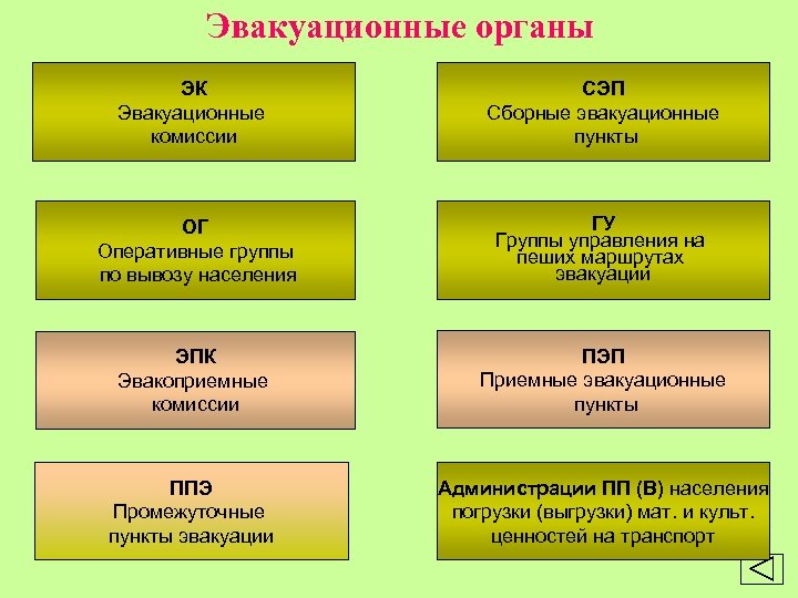 Эвакуационные органы ЭК Эвакуационные комиссии СЭП Сборные эвакуационные пункты ОГ Оперативные группы по вывозу