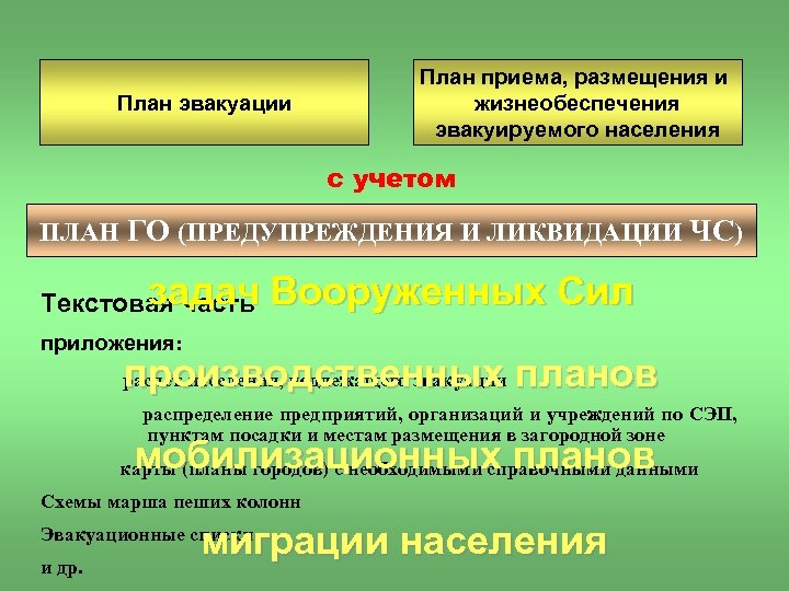 План эвакуации План приема, размещения и жизнеобеспечения эвакуируемого населения с учетом ПЛАН ГО (ПРЕДУПРЕЖДЕНИЯ