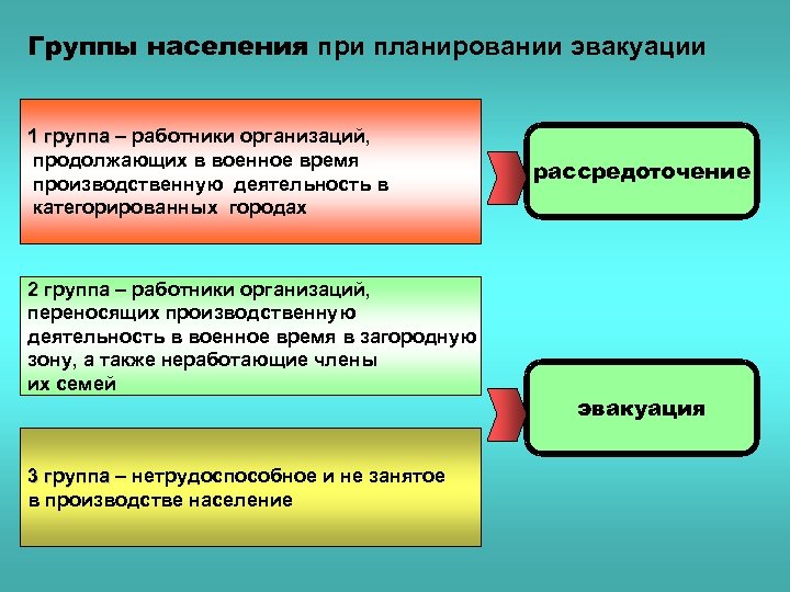 Группы населения при планировании эвакуации 1 группа – работники организаций, продолжающих в военное время
