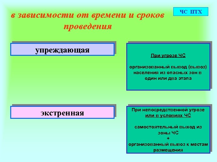 в зависимости от времени и сроков проведения упреждающая ЧС ПТХ При угрозе ЧС организованный