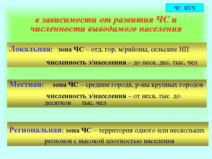 ЧС ПТХ в зависимости от развития ЧС и численности выводимого населения Локальная: зона ЧС