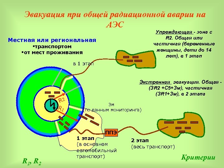 Эвакуация при общей радиационной аварии на АЭС Упреждающая - зона с R 2. Общая