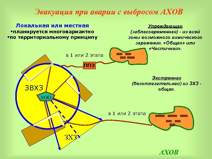 Эвакуация при аварии с выбросом АХОВ Локальная или местная §планируется многовариантно §по территориальному принципу