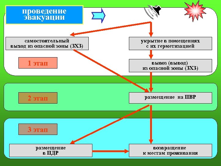 проведение эвакуации самостоятельный выход из опасной зоны (ЗХЗ) укрытие в помещениях с их герметизацией