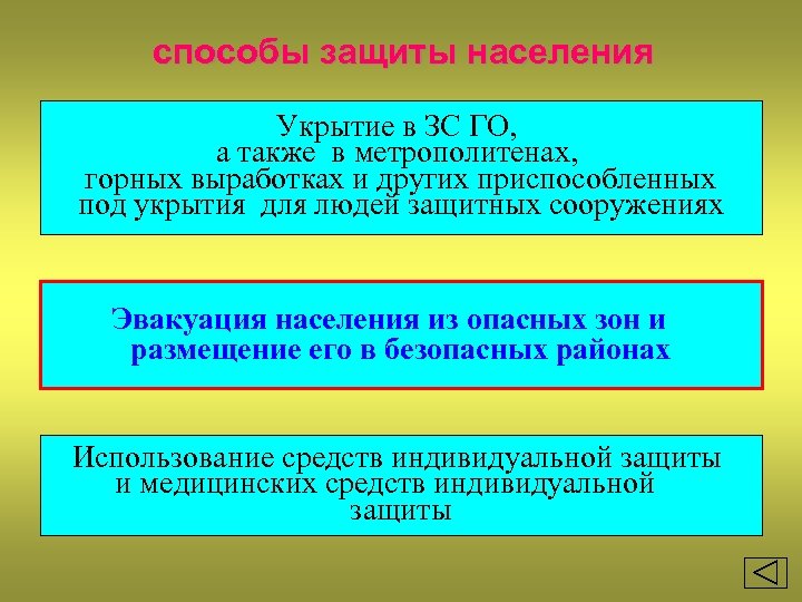 способы защиты населения Укрытие в ЗС ГО, а также в метрополитенах, горных выработках и