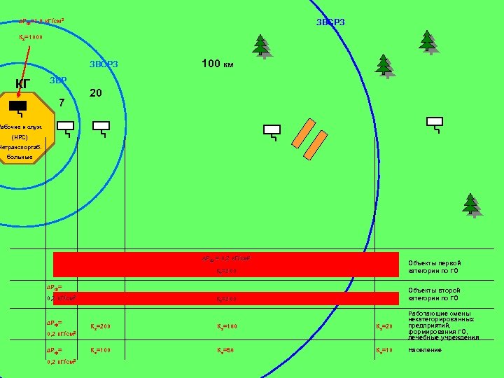 ∆Рф=1, 0 к. Г/см 2 ЗВСРЗ Кз=1000 ЗВОРЗ КГ 100 км ЗВР 7 20