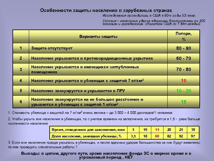 Особенности защиты населения в зарубежных странах Исследования проводились в США в 80 -е годы