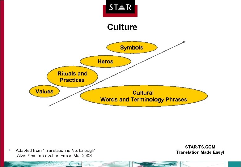 Culture Symbols Heros Rituals and Practices Values • Adapted from “Translation is Not Enough”