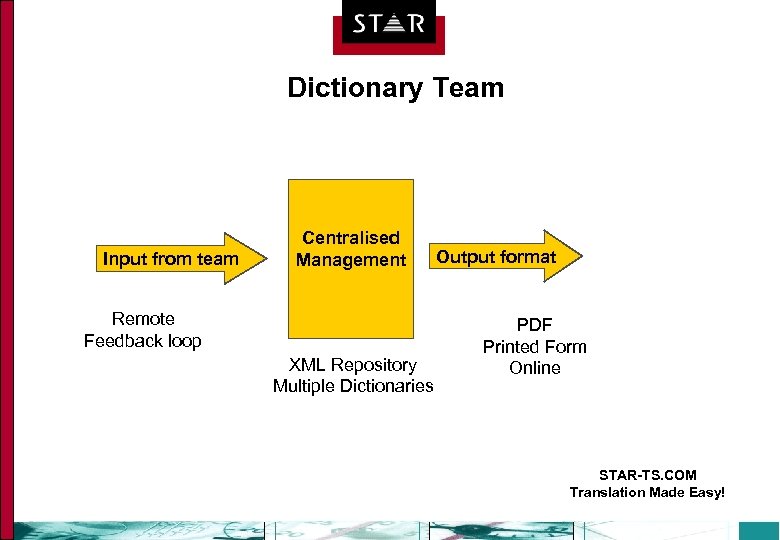 Dictionary Team Input from team Centralised Management Remote Feedback loop XML Repository Multiple Dictionaries