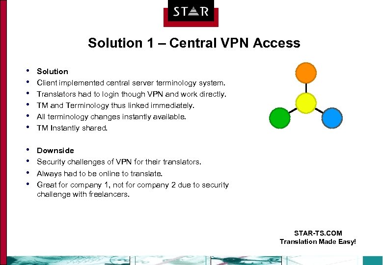 Solution 1 – Central VPN Access • • • Solution Client implemented central server