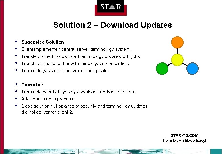 Solution 2 – Download Updates • • • Suggested Solution • • Downside Client