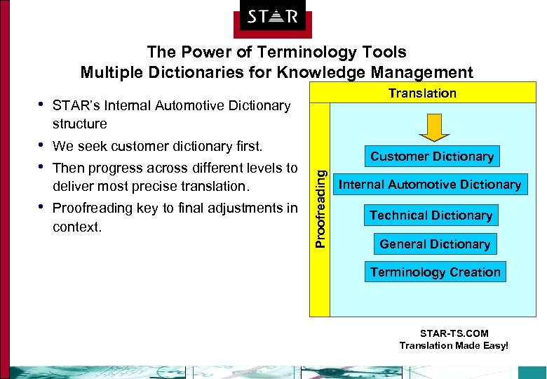 The Power of Terminology Tools Multiple Dictionaries for Knowledge Management STAR’s Internal Automotive Dictionary