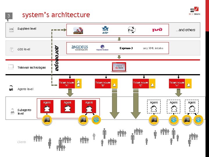 3 system’s architecture Suppliers level …and others BSP Teletrain technologies договора GDS level Express-3