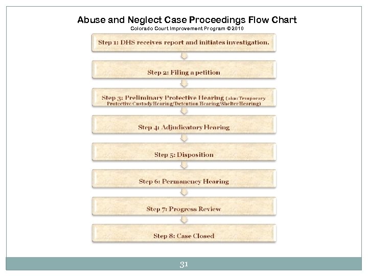 Abuse and Neglect Case Proceedings Flow Chart Colorado Court Improvement Program © 2010 31