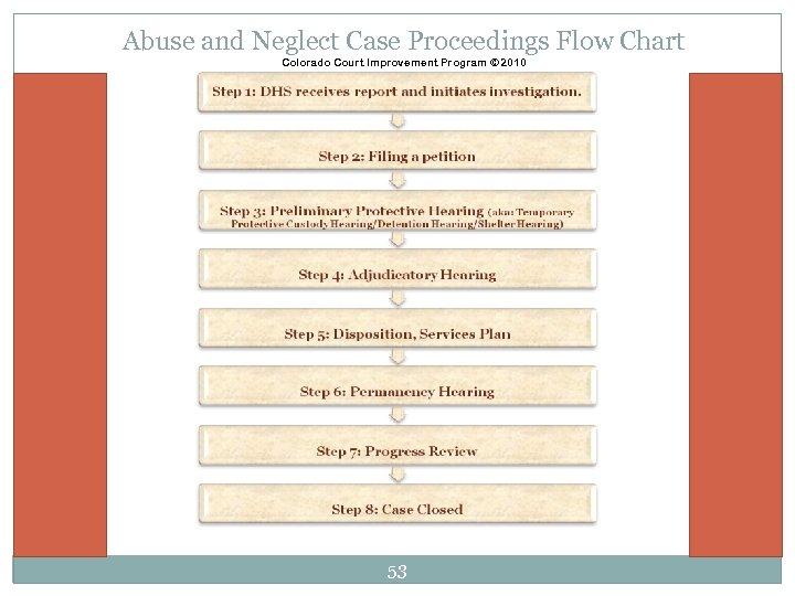 Abuse and Neglect Case Proceedings Flow Chart Colorado Court Improvement Program © 2010 53