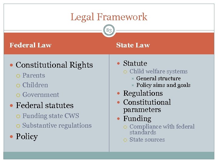 Legal Framework 83 Federal Law State Law Constitutional Rights Statute Parents Children Government Federal