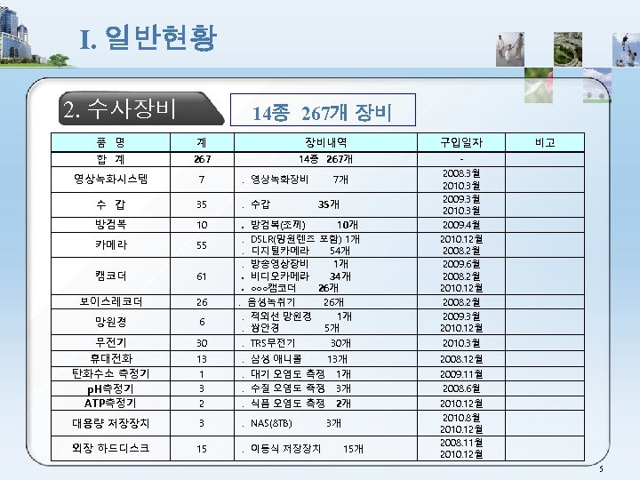 Ⅰ. 일반현황 2. 수사장비 14종 267개 장비 품 명 계 장비내역 구입일자 비고 합