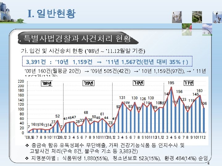 Ⅰ. 일반현황 3. 특별사법경찰과 사건처리 현황 가. 입건 및 사건송치 현황 (’ 08년 ~