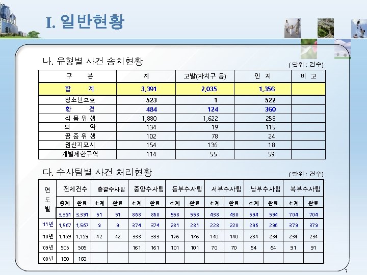Ⅰ. 일반현황 나. 유형별 사건 송치현황 ( 단위 : 건수) 구 분 계 합