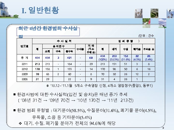 Ⅰ. 일반현황 최근 4년간 환경범죄 수사실 (단위 : 건수 적 수 사 실 적