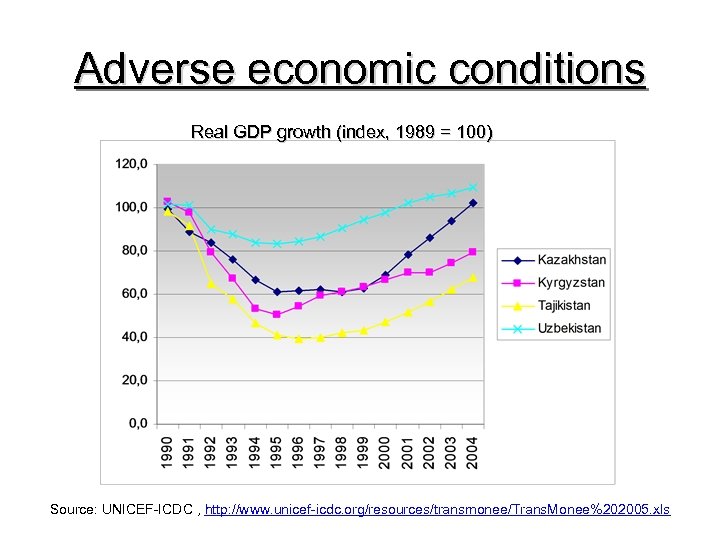 Adverse economic conditions Real GDP growth (index, 1989 = 100) Source: UNICEF-ICDC , http: