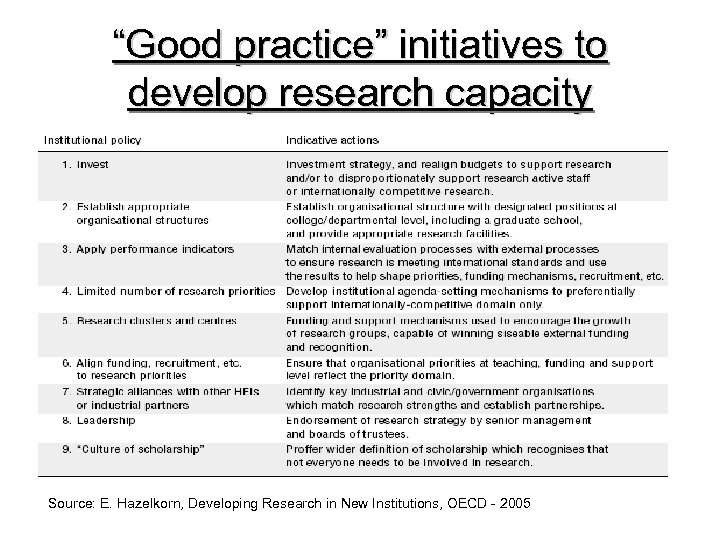 “Good practice” initiatives to develop research capacity Source: E. Hazelkorn, Developing Research in New