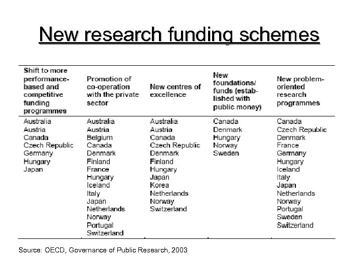 New research funding schemes Source: OECD, Governance of Public Research, 2003 