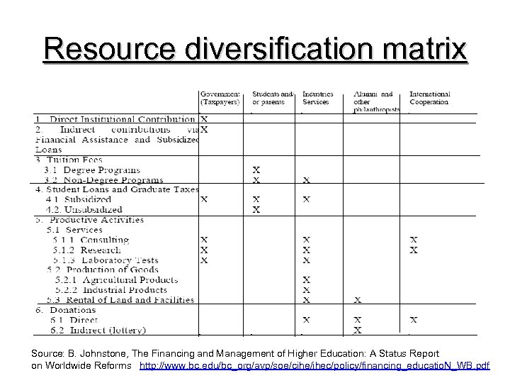 Resource diversification matrix Source: B. Johnstone, The Financing and Management of Higher Education: A
