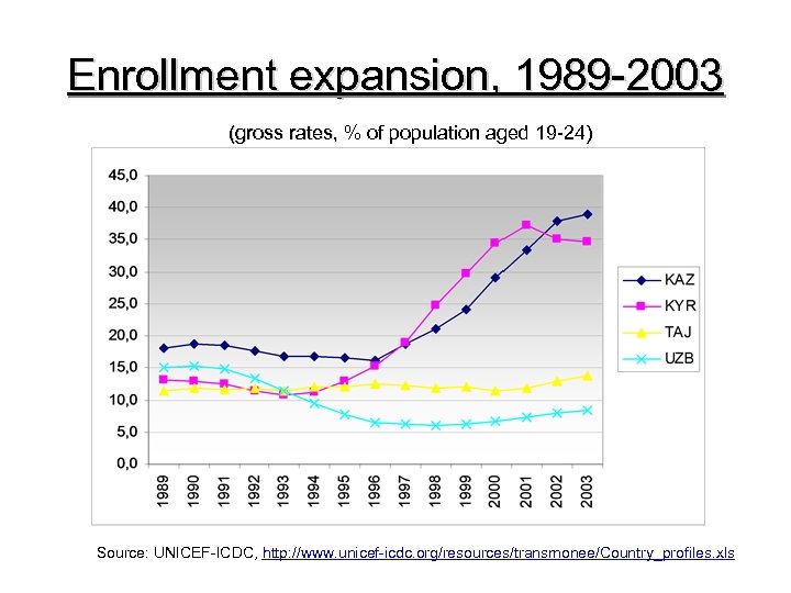 Enrollment expansion, 1989 -2003 (gross rates, % of population aged 19 -24) Source: UNICEF-ICDC,