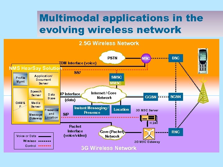 Multimodal applications in the evolving wireless network 2. 5 G Wireless Network PSTN MSC