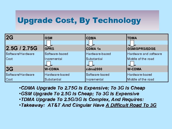 Upgrade Cost, By Technology 2 G GSM CDMA TDMA Software/Hardware GPRS Software-based CDMA 1