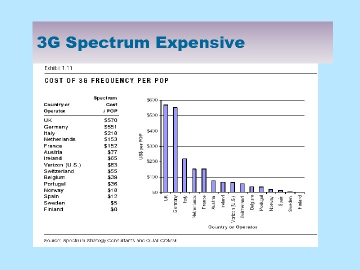 3 G Spectrum Expensive 