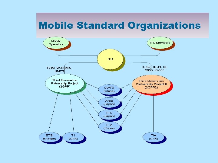 Mobile Standard Organizations 